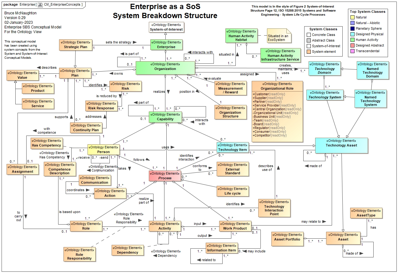 Enterprise as a System of Systems Conceptual Model for System Breakdown Structure