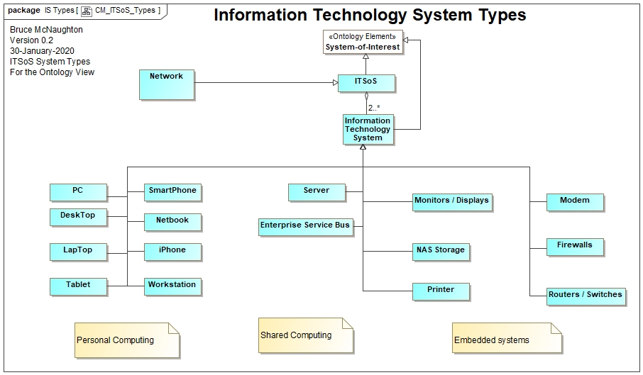 Information Technology System Types
