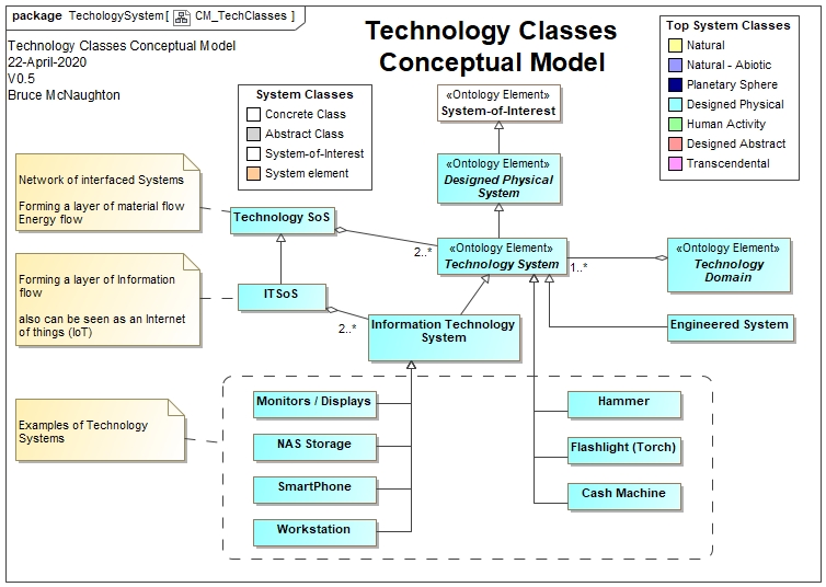 Technology Classes Conceptual Model