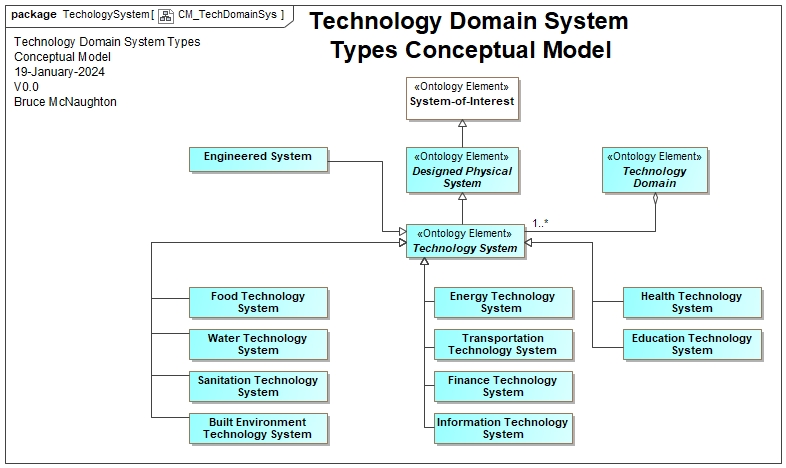 Technology Domain System Types Conceptual Model