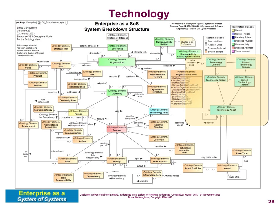 Enterprise (SoS) System Breakdown Structure:  Focus on Technology