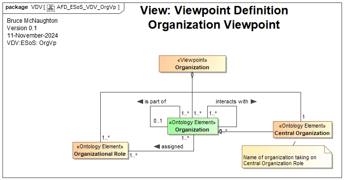 Organization Viewpoint Definition