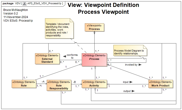 Process Viewpoint Definition