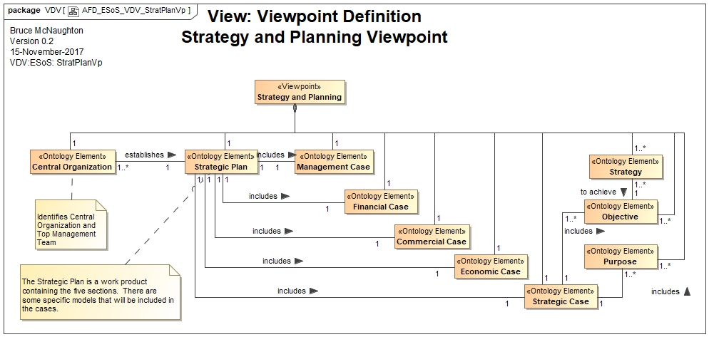 Strategy and Planning Viewpoing Definition