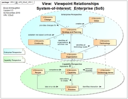 Enterprise (SoS)  Architecture Viewpoints and Relationships