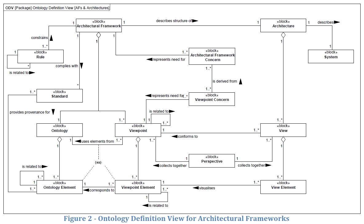 CAFF Ontology Model