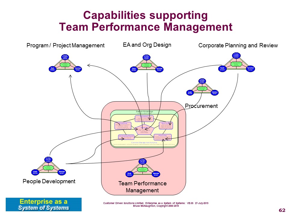 Capabilities Supporting Team Performance Management