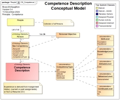 Competence Description and Inventory