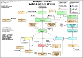 Overview of Enterprise as a System of Systems Conceptual Model for System Breakdown Structure