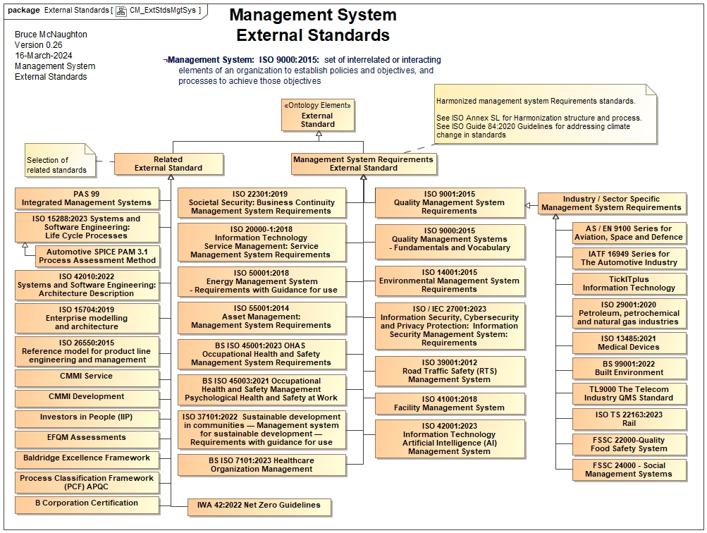 Management System External Standards