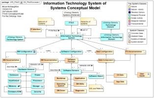 Information Technology System of Systems Conceptual Model