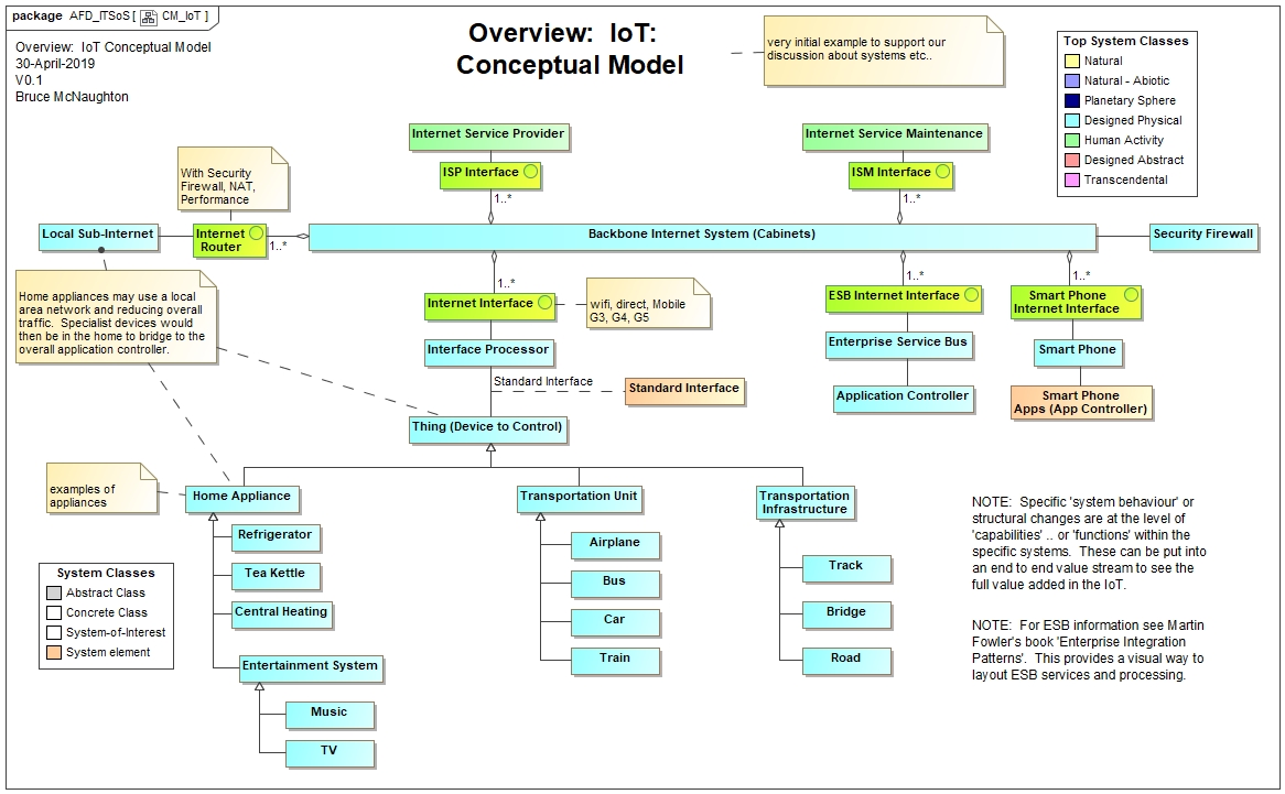 Overview IoT Conceptual Model