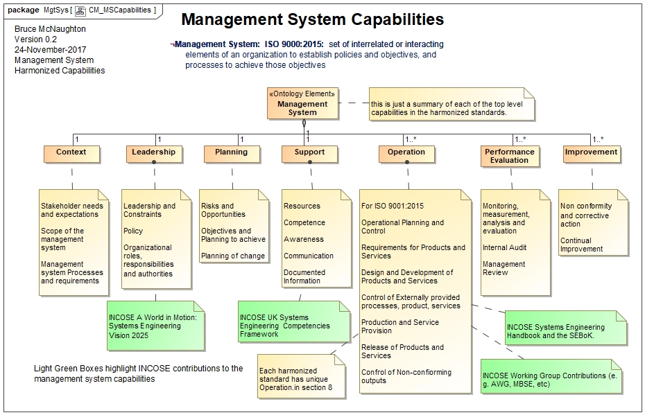 Top Level Capabilities to realize within the organization that meet standards requirements