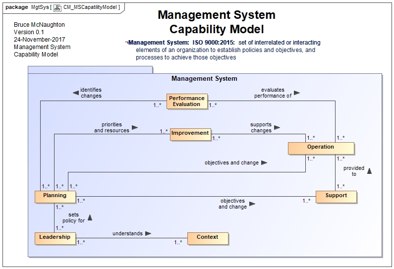 Management System Top Level Capability Model