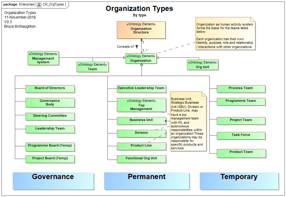 Organization Types typically within an Organization