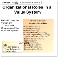 Organization Roles used in a Value System or within an Organization