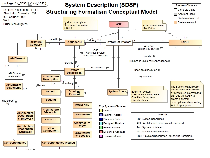 Structuring Formalism:  System Description (SDSF)