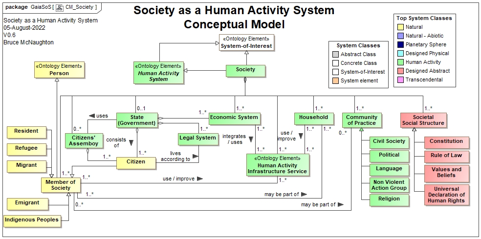 Society as a Human Activity System Conceptual Model