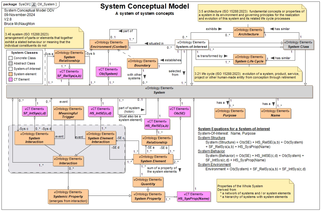 Abstract System Conceptual Model used as the basis for the System Architecture Description Framework