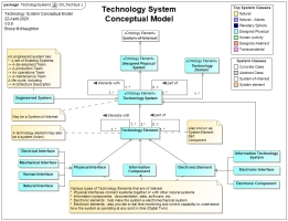 Technology System Conceptual Model