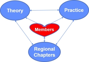 CoP integrates theiry, practice and regional chapters for members