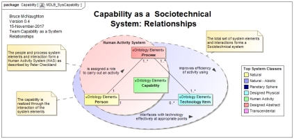 Capability as a Sociotechnical System: Relationships