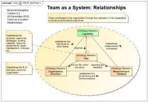 Team as a System:  Relationships