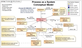 Process as a System Conceptual Model