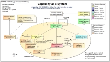 Capability as a System Conceptual Model