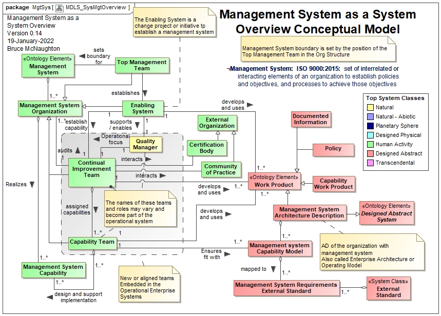 Management System Structure:  Requirements for a set of capabilities in organizations