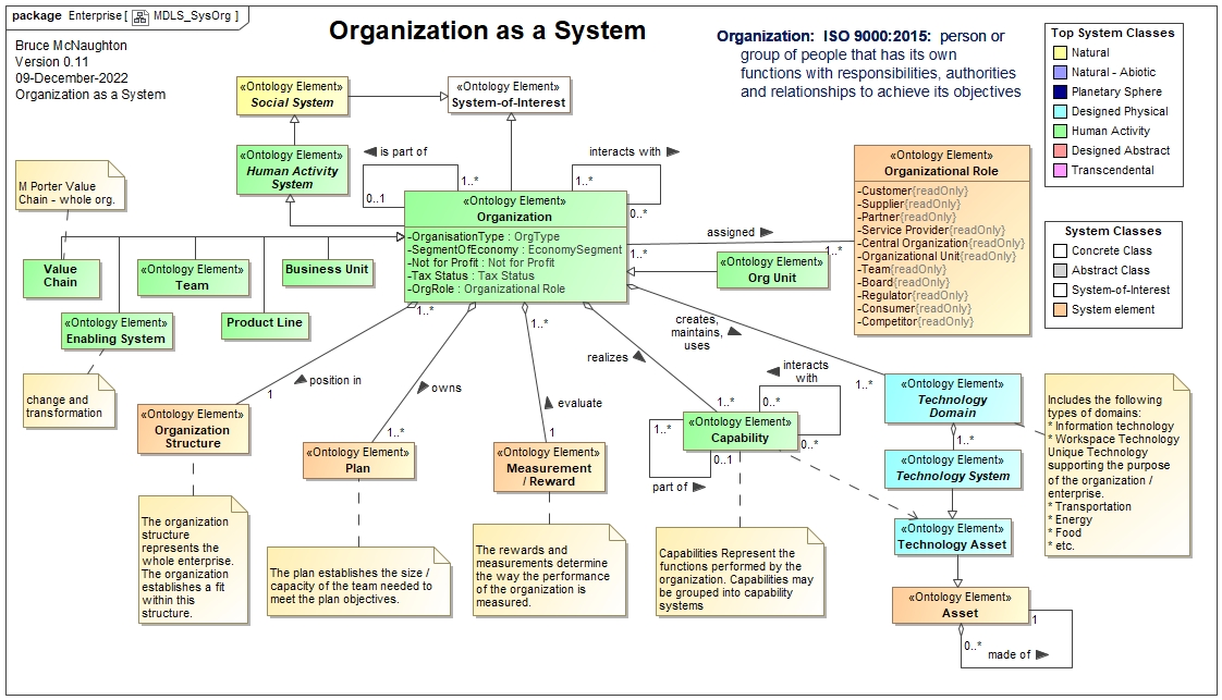 Organization as a System Conceptual Model