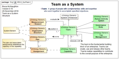 Team as a System Conceptual Model