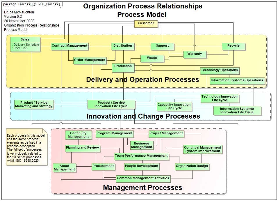 Organization process model