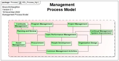 Management Process Model