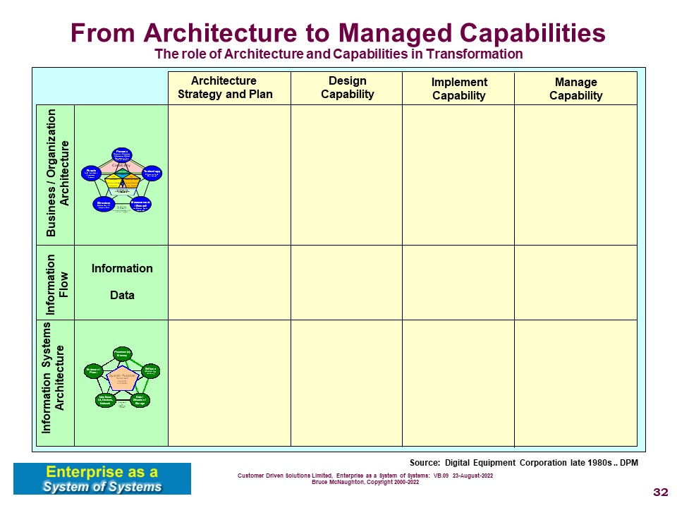 Architecture to Manage