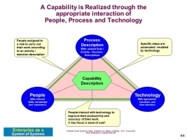 Capability as interaction of People, Process and Technology