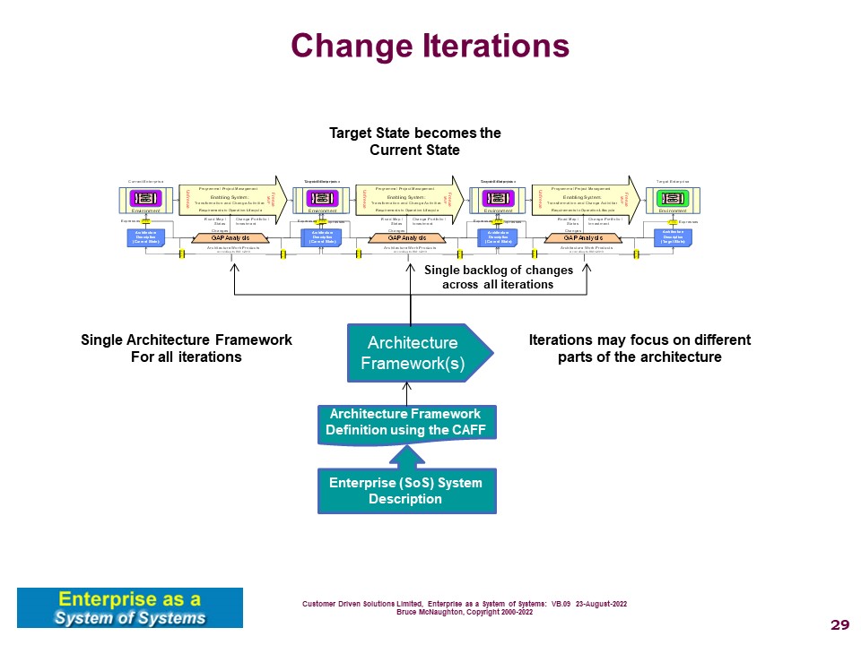 Change Iterations or incremental development