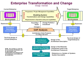 Transformation and Change Model