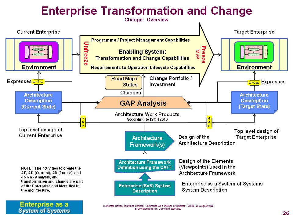 Road Map / Architecture States