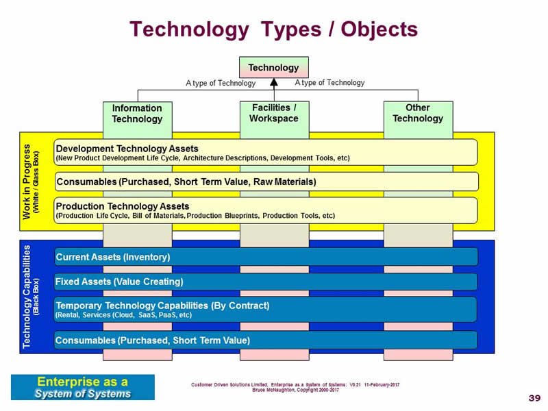 Ict перевод. Types of Technology. Kinds of Technology. Type Production Technology. Types of information Technologies.