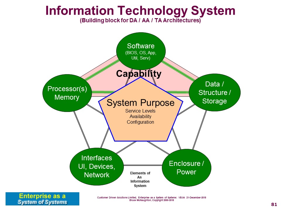 Information Technology System visual STAR Model