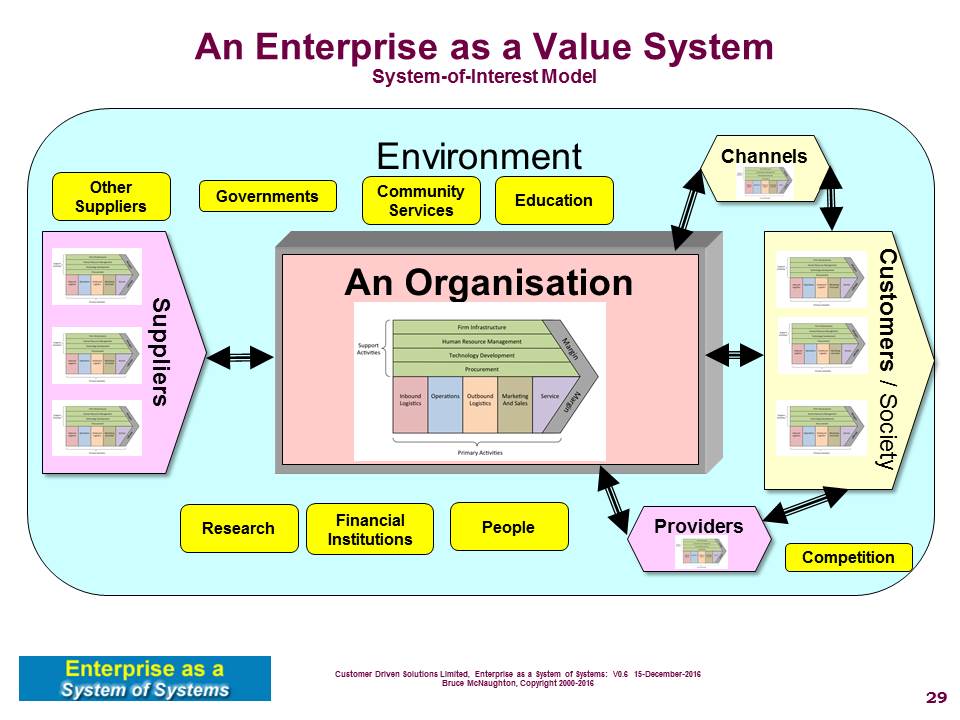 The Porter Value Chain as a SOI interacting with other Value Chains in a Value System