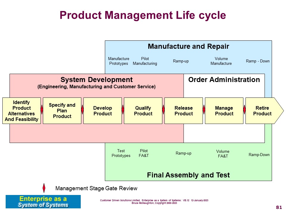 Product Management / Innovation Life Cycle  (New product / service development)
