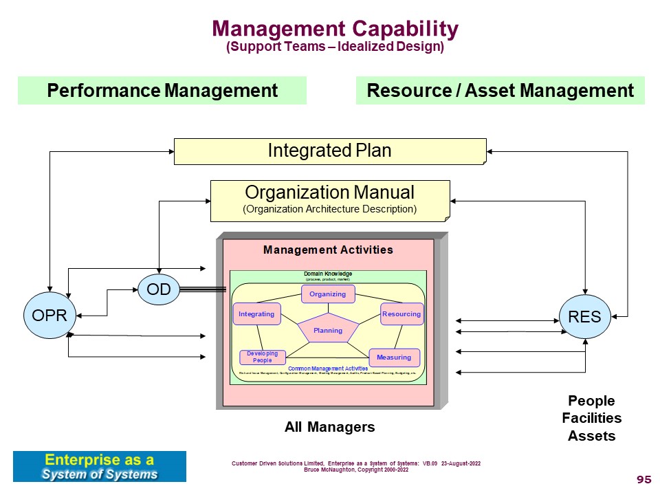 Management Capability - Idealized Design