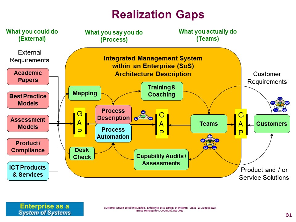 Management Capabilities provide the way to manage the Three Gaps