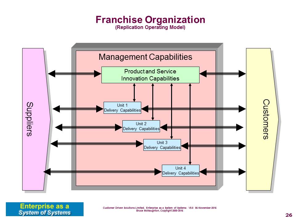 Franchise Organization