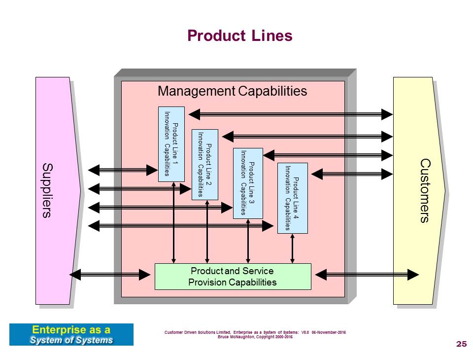 Product Line Organization